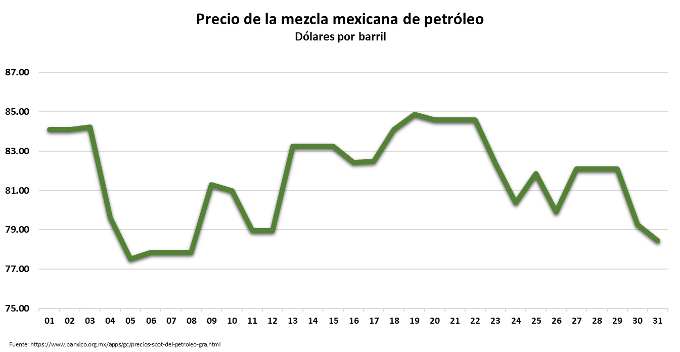 Indicadores Financieros Octubre 2023 - Precio Mezcla Mexicana