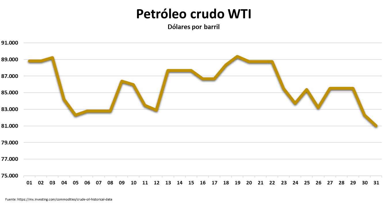 Indicadores Financieros Octubre 2023 - Precio Petróleo Crudo